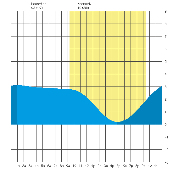 Okee Bay tide chart for Wednesday, March 19, 2025