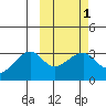 Okee Bay tide chart for Saturday, March 1, 2025