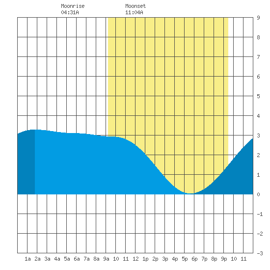 Okee Bay tide chart for Thursday, March 20, 2025