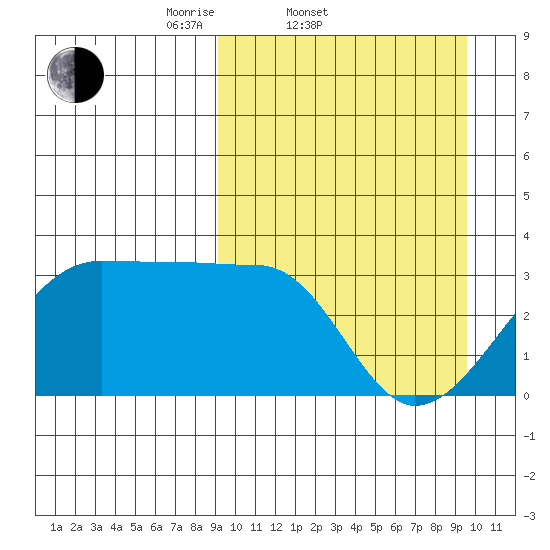 Okee Bay tide chart for Saturday, March 22, 2025