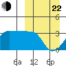 Okee Bay tide chart for Saturday, March 22, 2025