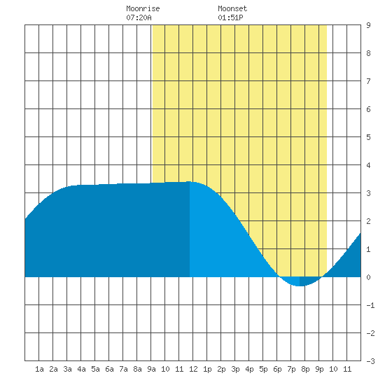 Okee Bay tide chart for Sunday, March 23, 2025