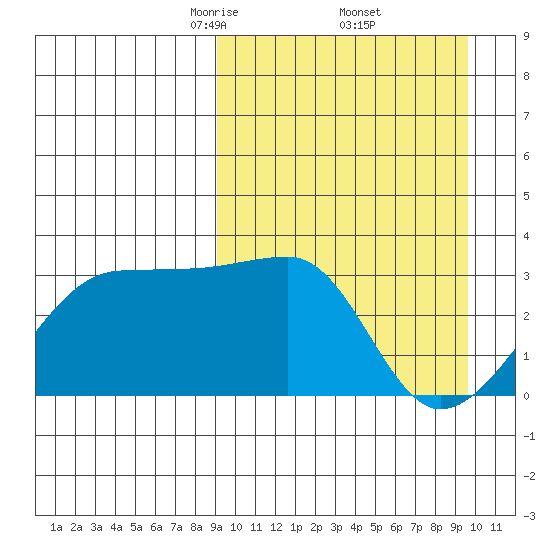 Okee Bay tide chart for Monday, March 24, 2025