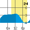 Okee Bay tide chart for Monday, March 24, 2025