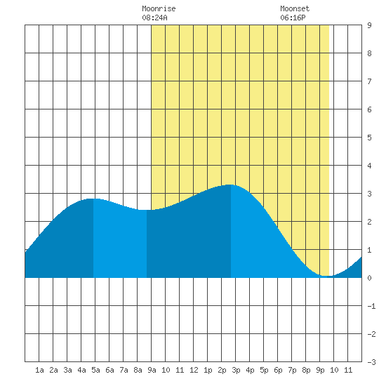 Okee Bay tide chart for Wednesday, March 26, 2025