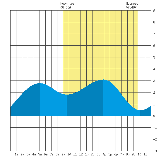 Okee Bay tide chart for Thursday, March 27, 2025