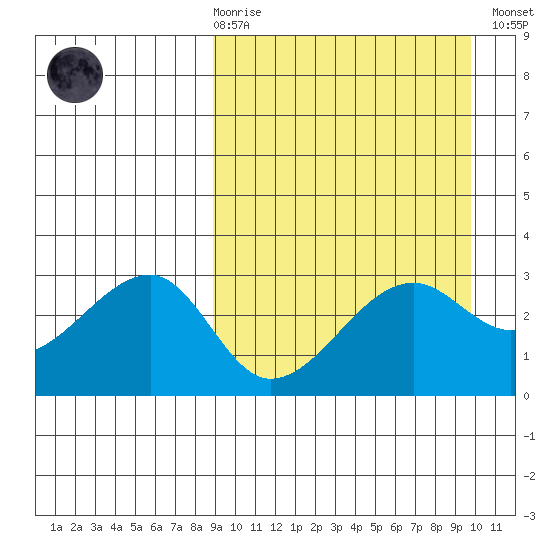 Okee Bay tide chart for Saturday, March 29, 2025