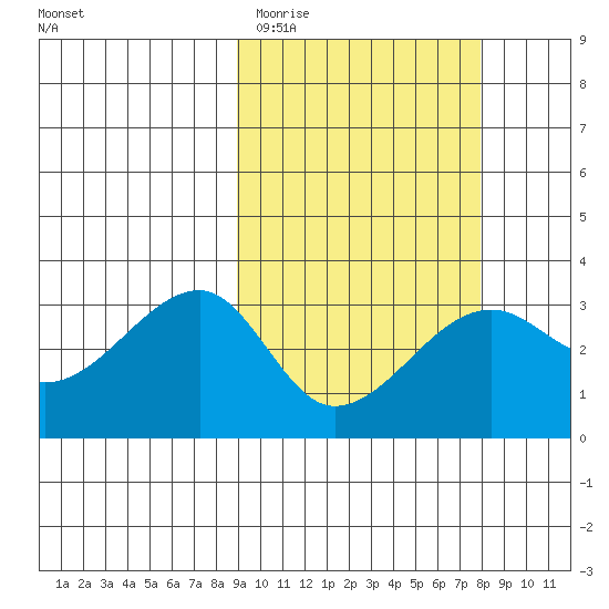 Okee Bay tide chart for Sunday, March 2, 2025