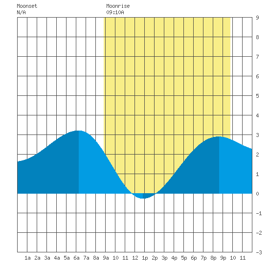 Okee Bay tide chart for Sunday, March 30, 2025
