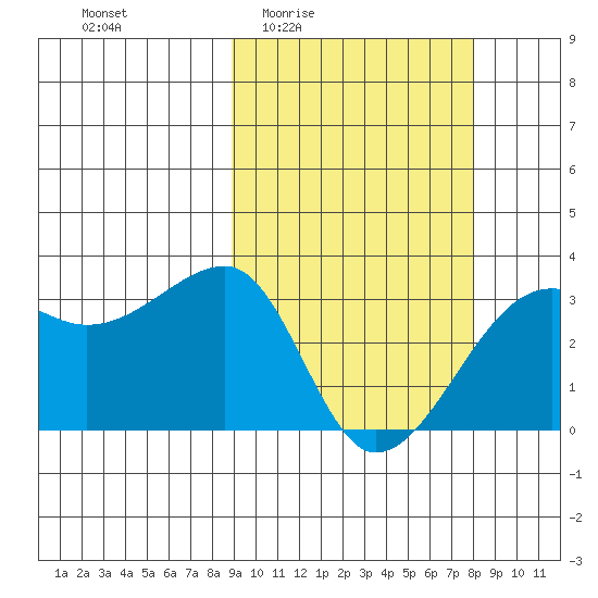 Okee Bay tide chart for Tuesday, March 4, 2025