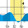Okee Bay tide chart for Tuesday, March 4, 2025