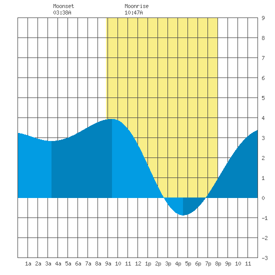 Okee Bay tide chart for Wednesday, March 5, 2025