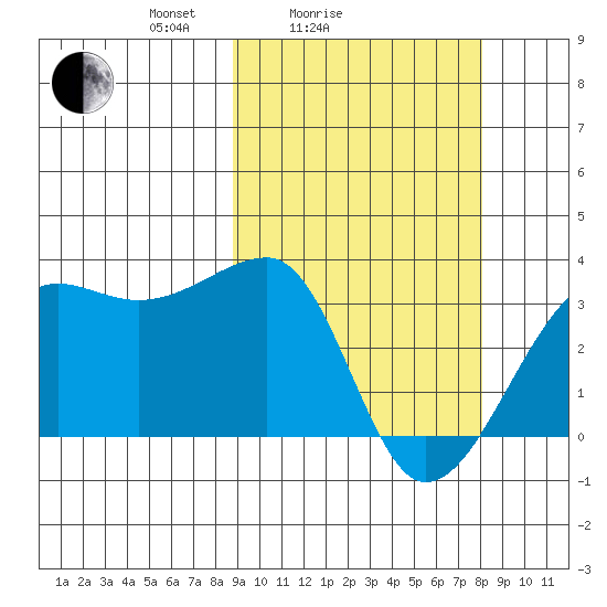 Okee Bay tide chart for Thursday, March 6, 2025