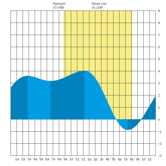 Okee Bay tide chart for Saturday, March 8, 2025