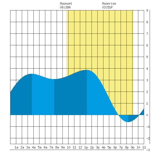 Okee Bay tide chart for Sunday, March 9, 2025