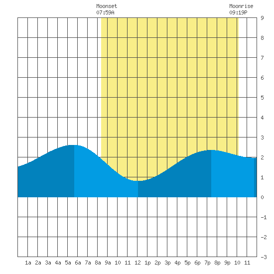 Okee Bay tide chart for Friday, April 11, 2025