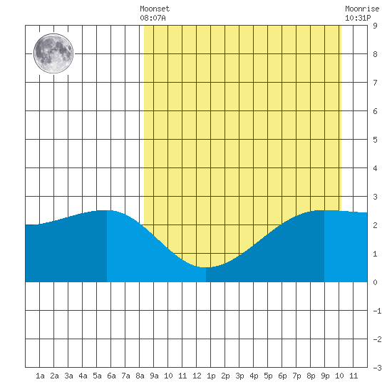 Okee Bay tide chart for Saturday, April 12, 2025
