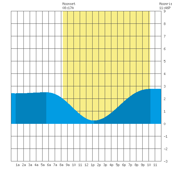 Okee Bay tide chart for Sunday, April 13, 2025