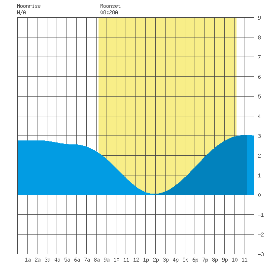 Okee Bay tide chart for Monday, April 14, 2025