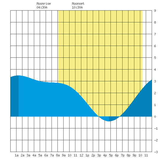 Okee Bay tide chart for Friday, April 18, 2025