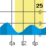 Okee Bay tide chart for Friday, April 25, 2025