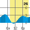Okee Bay tide chart for Saturday, April 26, 2025