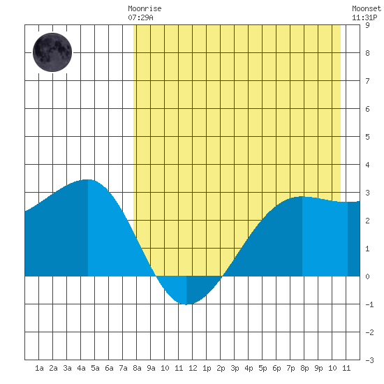 Okee Bay tide chart for Sunday, April 27, 2025