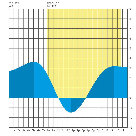 Okee Bay tide chart for Monday, April 28, 2025