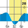 Okee Bay tide chart for Monday, April 28, 2025