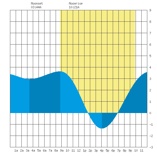 Okee Bay tide chart for Wednesday, April 2, 2025