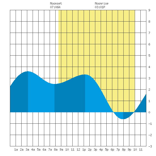 Okee Bay tide chart for Sunday, April 6, 2025