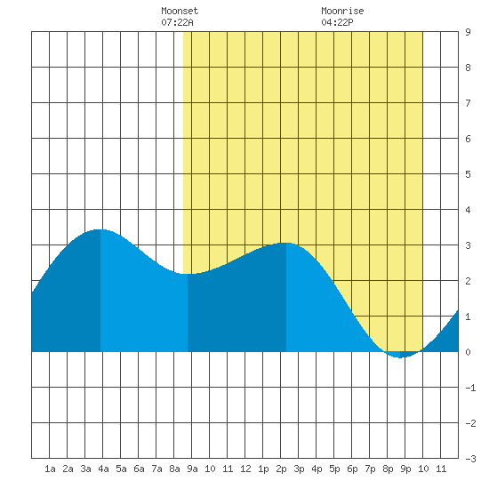 Okee Bay tide chart for Monday, April 7, 2025