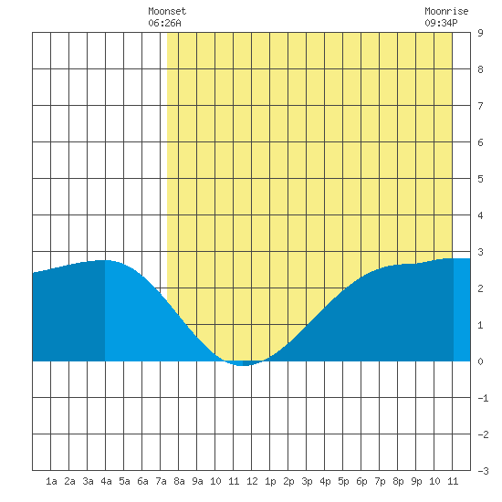 Okee Bay tide chart for Saturday, May 10, 2025
