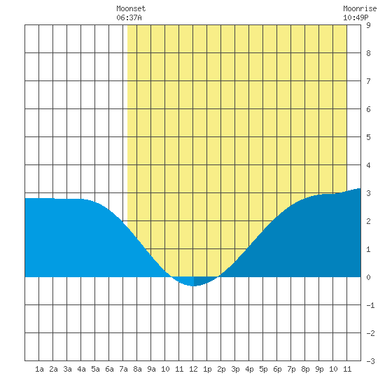 Okee Bay tide chart for Sunday, May 11, 2025