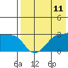 Okee Bay tide chart for Sunday, May 11, 2025