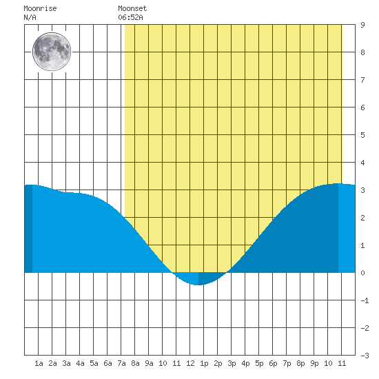 Okee Bay tide chart for Monday, May 12, 2025