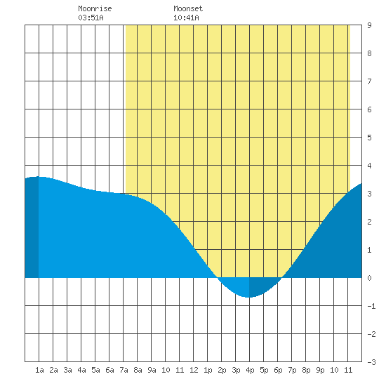 Okee Bay tide chart for Saturday, May 17, 2025
