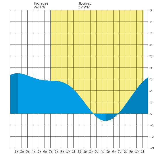 Okee Bay tide chart for Sunday, May 18, 2025