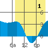 Okee Bay tide chart for Thursday, May 1, 2025