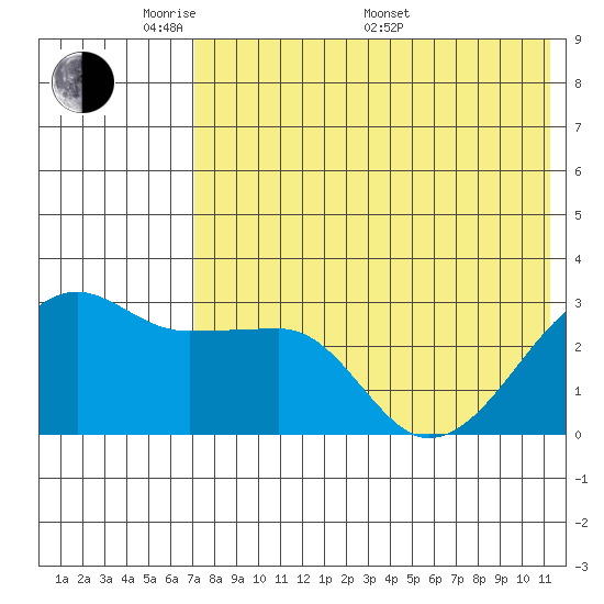 Okee Bay tide chart for Tuesday, May 20, 2025