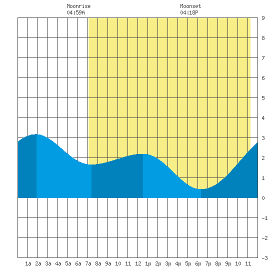 Okee Bay tide chart for Wednesday, May 21, 2025