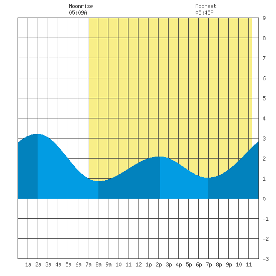 Okee Bay tide chart for Thursday, May 22, 2025