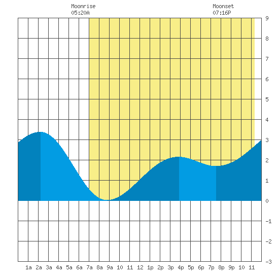 Okee Bay tide chart for Friday, May 23, 2025