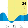 Okee Bay tide chart for Saturday, May 24, 2025