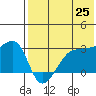 Okee Bay tide chart for Sunday, May 25, 2025