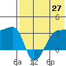 Okee Bay tide chart for Tuesday, May 27, 2025