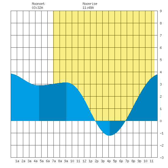 Okee Bay tide chart for Saturday, May 31, 2025