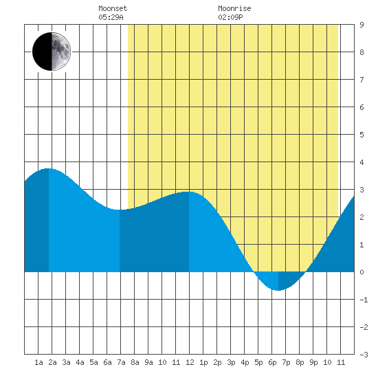 Okee Bay tide chart for Sunday, May 4, 2025