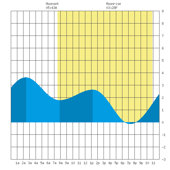 Okee Bay tide chart for Monday, May 5, 2025