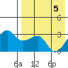 Okee Bay tide chart for Monday, May 5, 2025